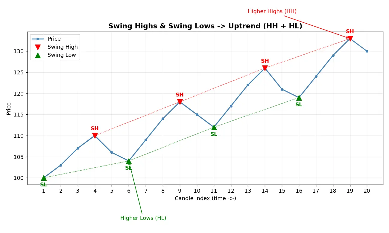Figure — Understand swing highs and swing lows