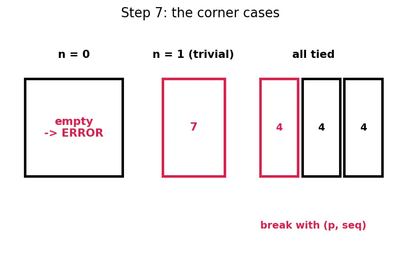 Figure — Priority Queue — concept (heap-based implementation covered later)