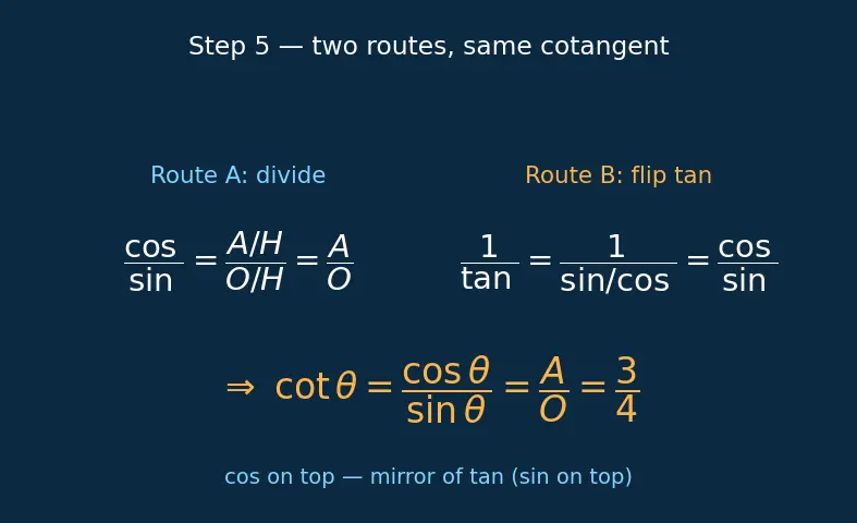 Figure — Reciprocal identities, quotient identities