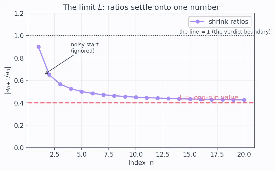 Figure — Ratio test — proof, limitations