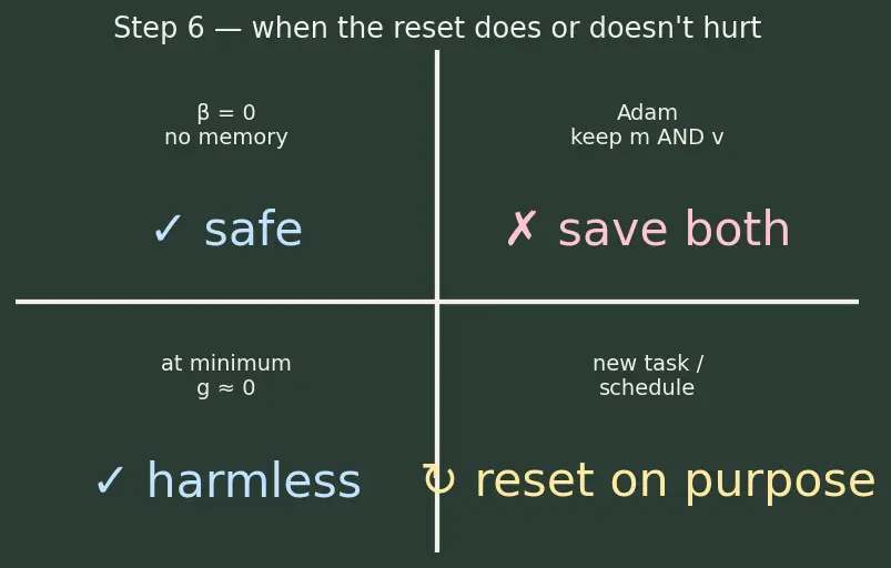 Figure — Saving and loading models (checkpoints)