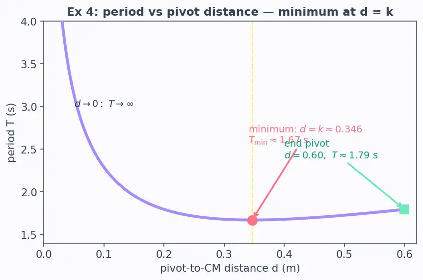 Figure — Physical pendulum — compound pendulum