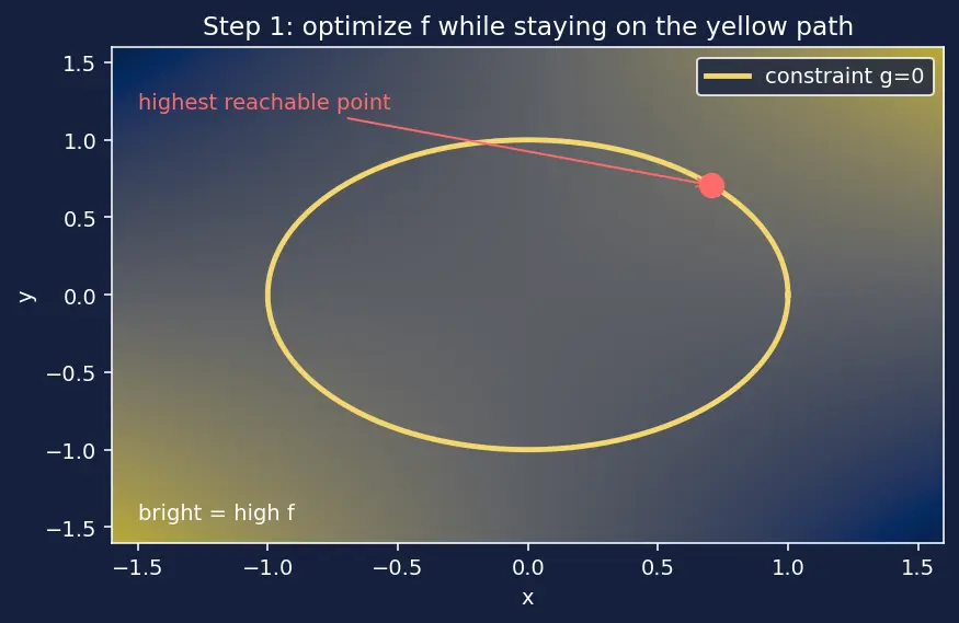 Figure — Lagrange multipliers — one and two constraints