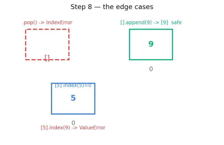 Figure — List methods — append, insert, remove, pop, sort, reverse, count, index
