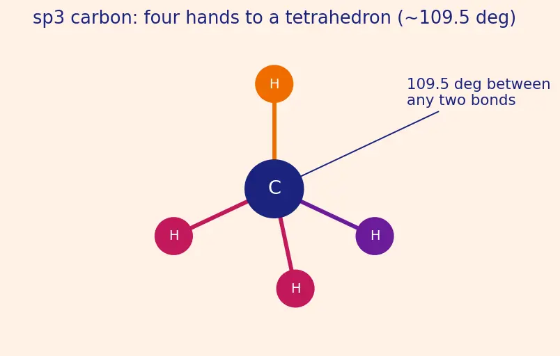 Figure — Alkanes — preparation (Wurtz, Kolbe electrolysis, hydrogenation), properties, free-radical halogenation (Cl₂ - Br₂)