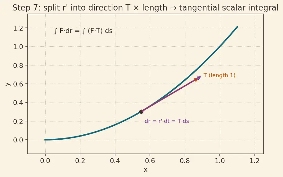Figure — Line integrals — scalar and vector, work done