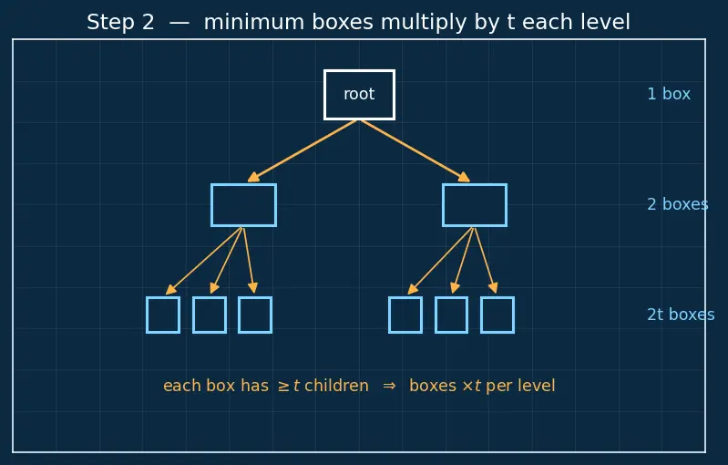 Figure — B-tree and B+ tree — motivation (disk storage), properties