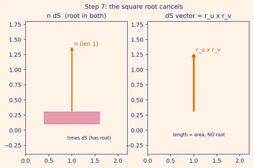 Figure — Surface integrals — scalar and vector (flux)