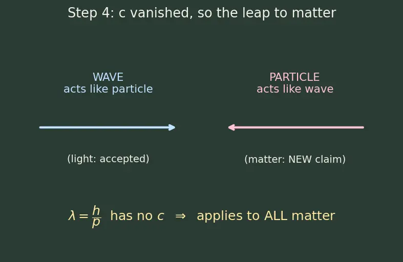 Figure — De Broglie hypothesis — matter waves λ = h - p