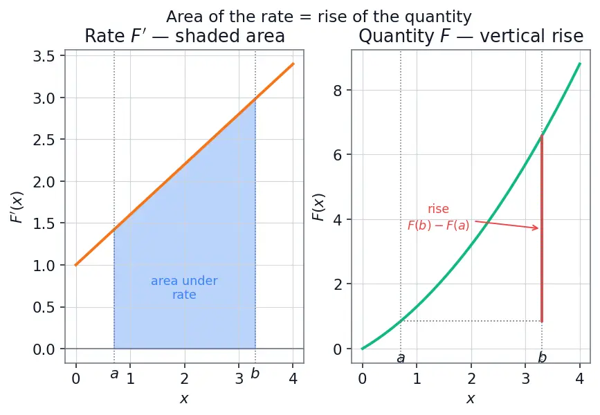 Figure — Net change theorem