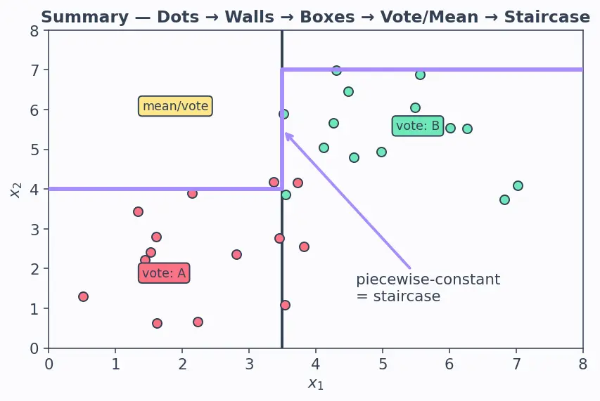 Figure — Decision tree structure and terminology