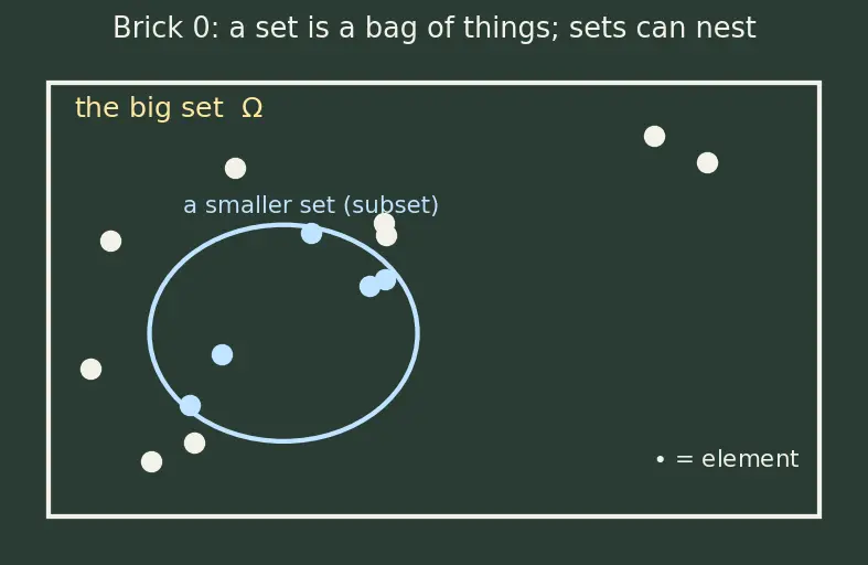 Figure — Sample spaces, events, and axioms of probability