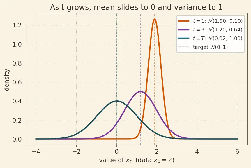 Figure — Denoising diffusion probabilistic models (DDPM)