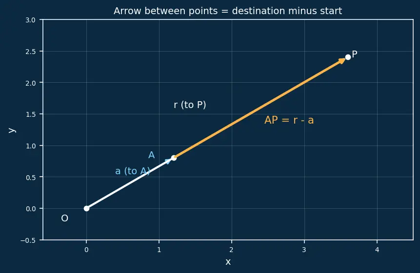 Figure — Equation of a line in 3D — vector, symmetric, parametric forms