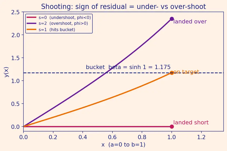 Figure — Boundary value problems — shooting method, finite difference