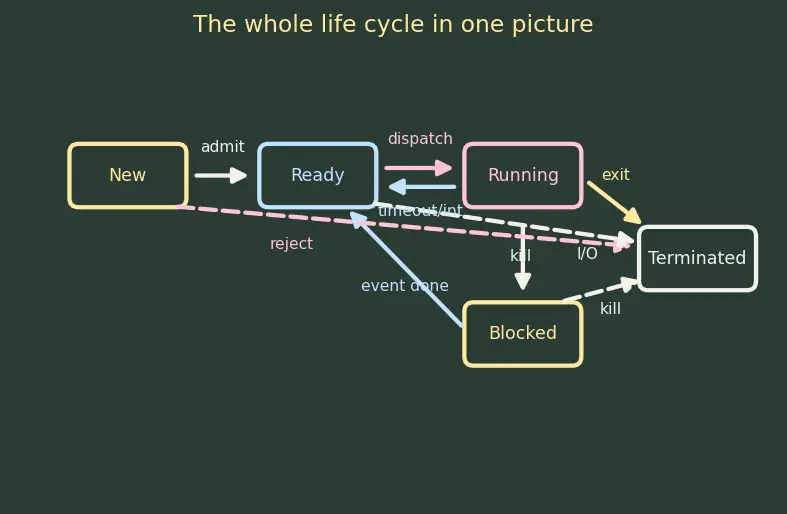 Figure — Processes — PCB, states (new - ready - running - blocked - terminated)