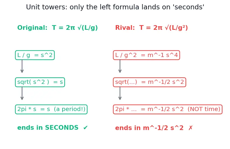 Figure — SI units — seven base units and all derived units