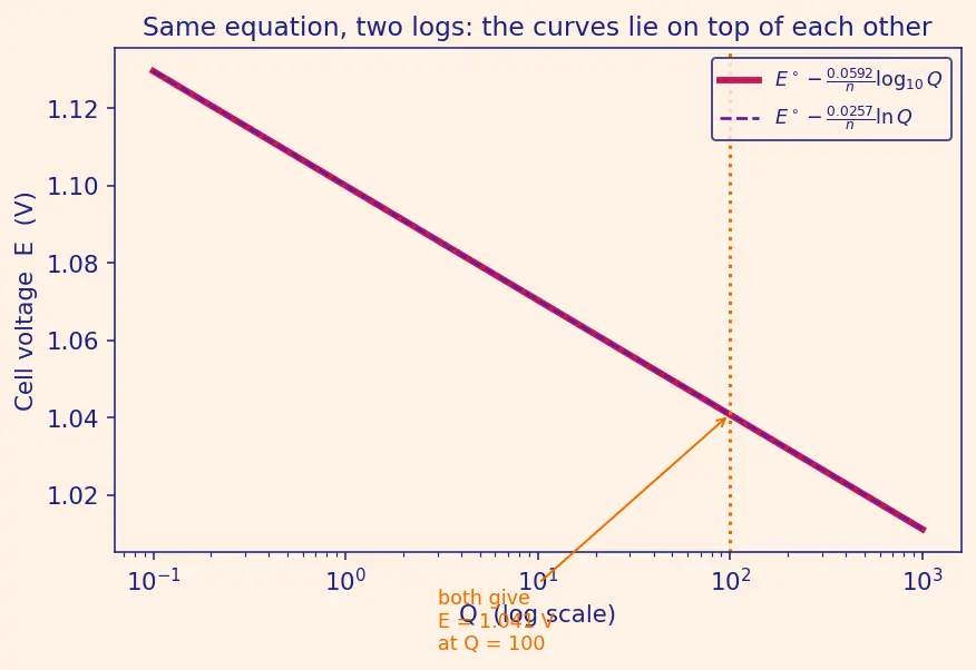 Figure — Nernst equation E = E° − (RT - nF) ln Q