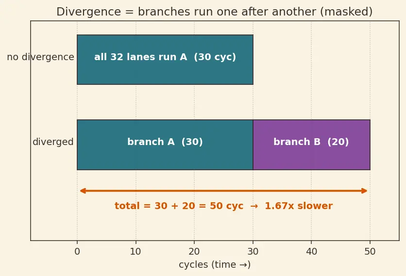 Figure — Warps and warp scheduling