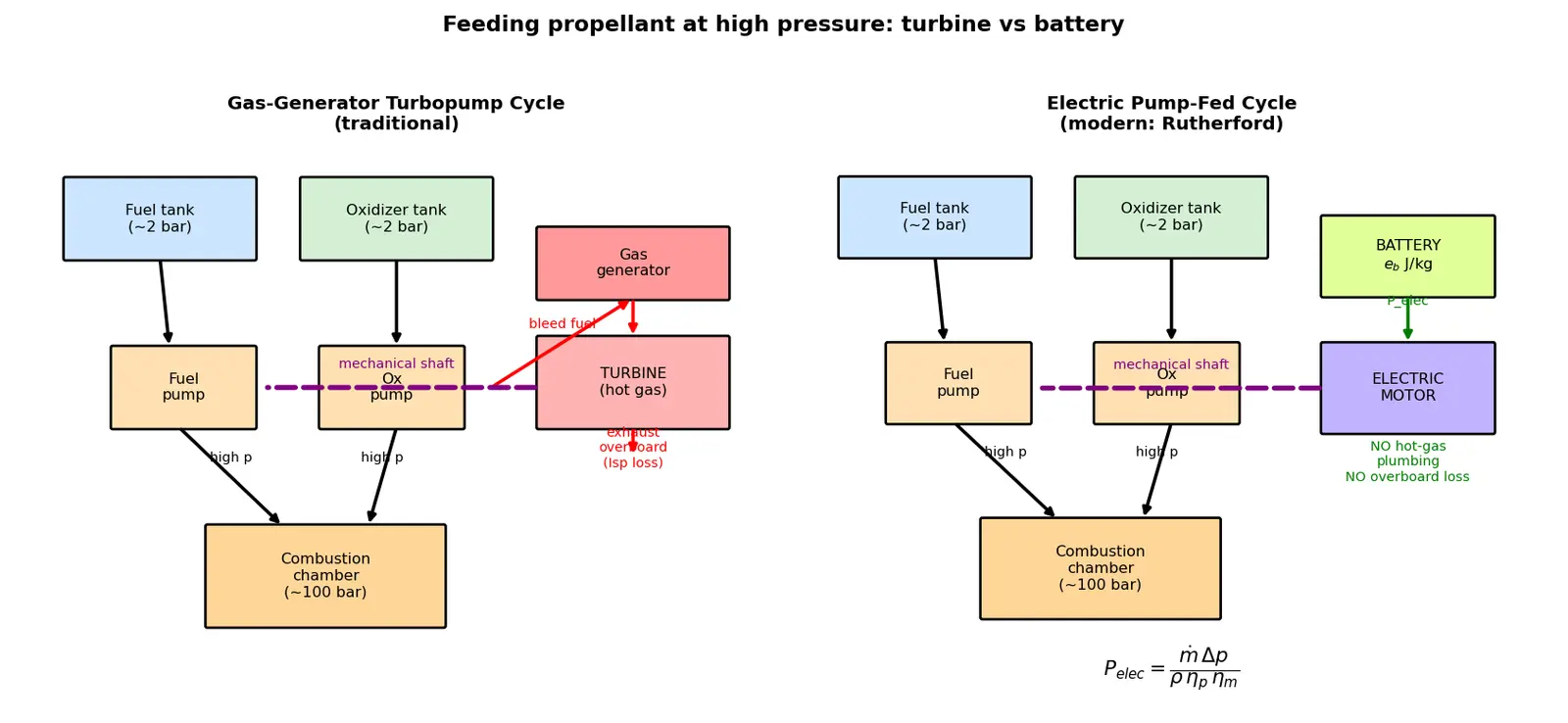 Figure — Electric pump-fed cycle — modern innovation