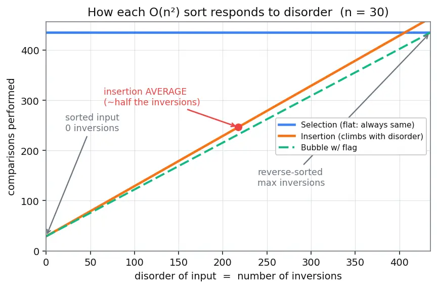 Figure — Bubble sort, selection sort, insertion sort — O(n²), when insertion sort wins