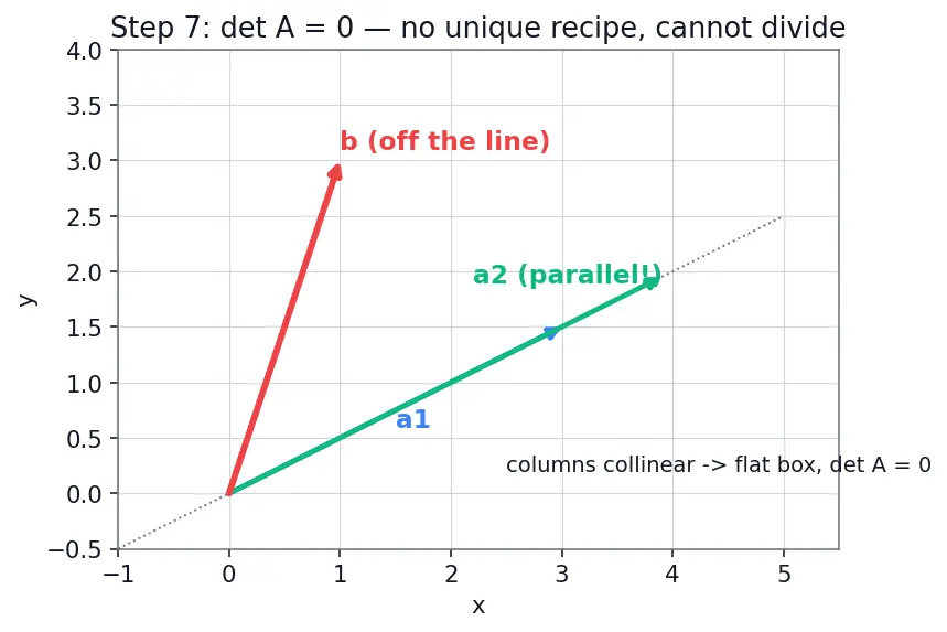 Figure — Cramer's rule