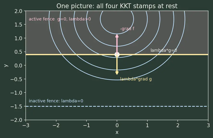 Figure — KKT conditions for constrained optimization