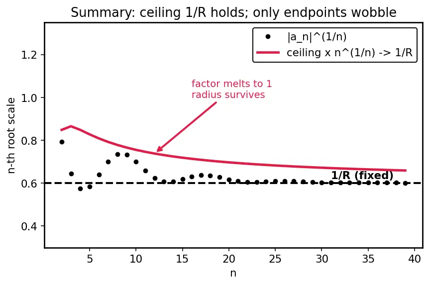 Figure — Term-by-term differentiation and integration of power series