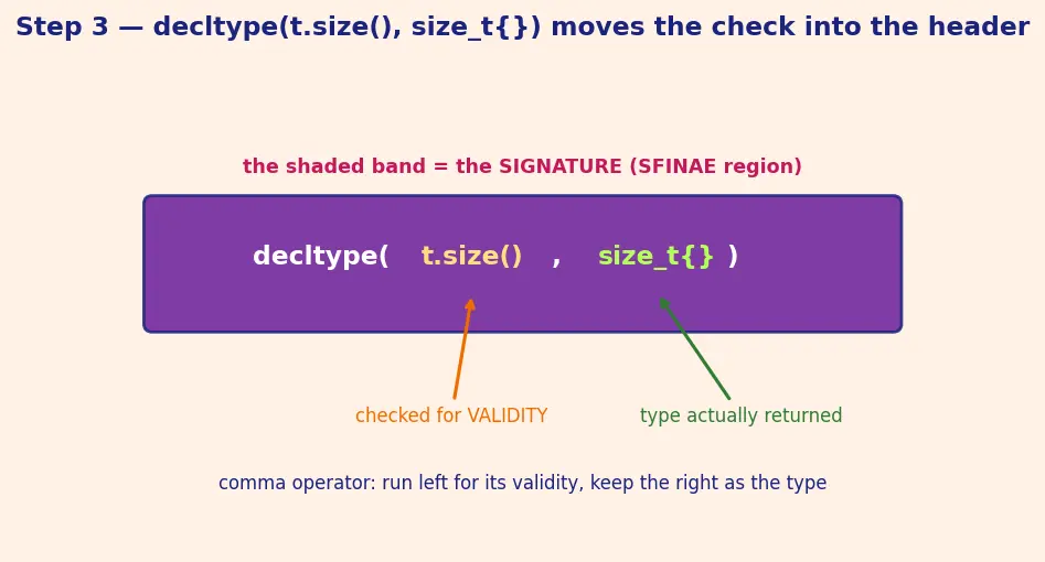Figure — SFINAE — substitution failure is not an error