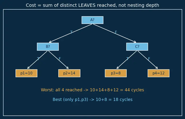 Figure — Warp divergence penalties