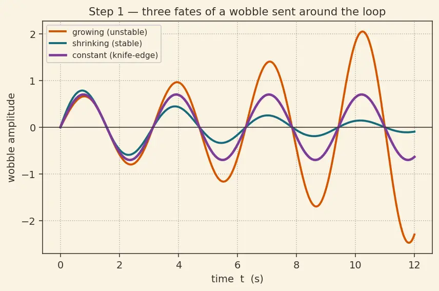 Figure — PID tuning — Ziegler-Nichols, loop shaping