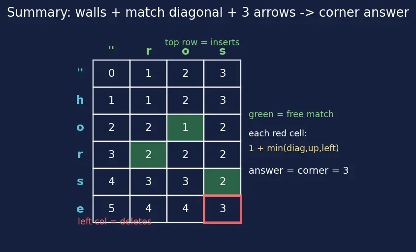 Figure — DP problems — edit distance (Levenshtein)