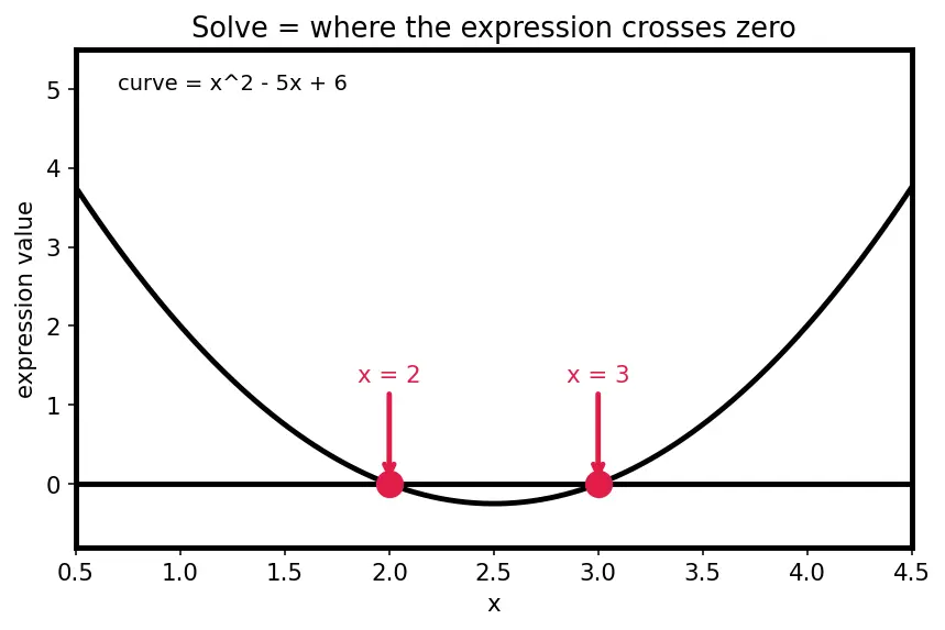Figure — SymPy — symbolic algebra, calculus, ODE solving