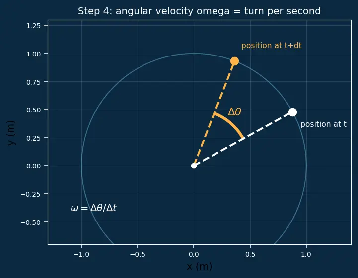 Figure — Angular displacement θ, angular velocity ω, angular acceleration α