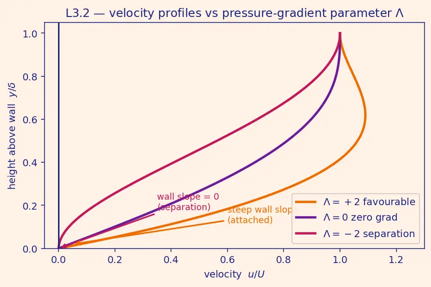Figure — Boundary layer separation — adverse pressure gradient