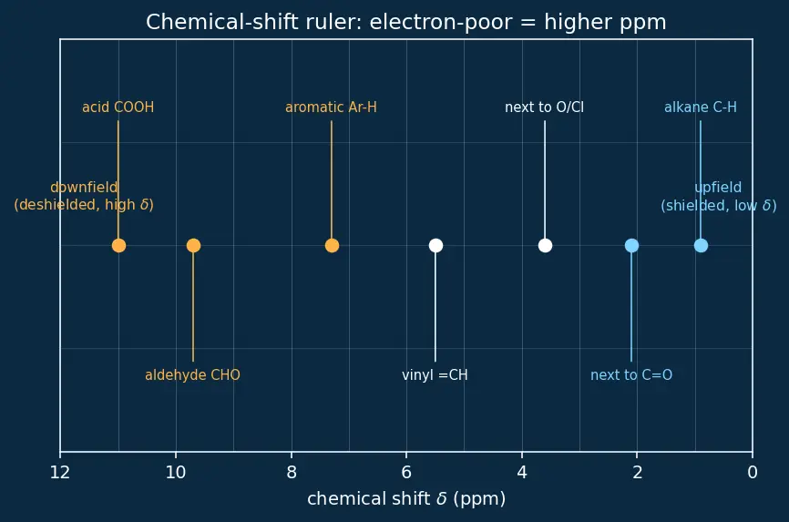 Figure — ¹H NMR — chemical shift, multiplicity (n + 1 rule), integration; common ranges