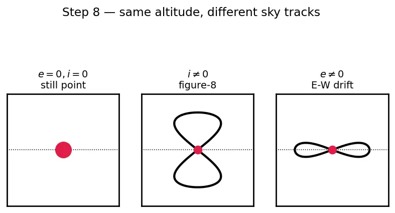 Figure — Orbit types — LEO, MEO, GEO, HEO, SSO, Molniya