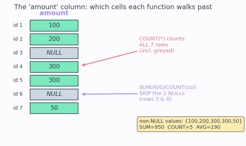 Figure — Aggregate functions — COUNT, SUM, AVG, MIN, MAX