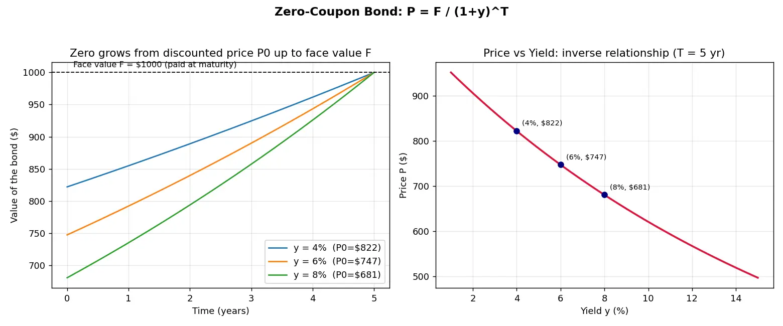 Figure — Understand zero-coupon bonds