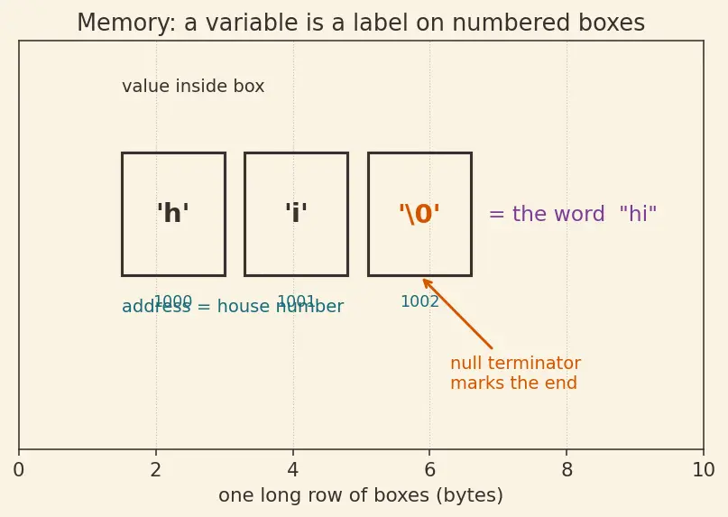 Figure — Copy constructor and copy assignment — Rule of Three