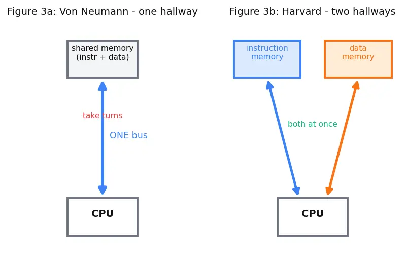 Figure — Harvard architecture — separate instruction - data memory