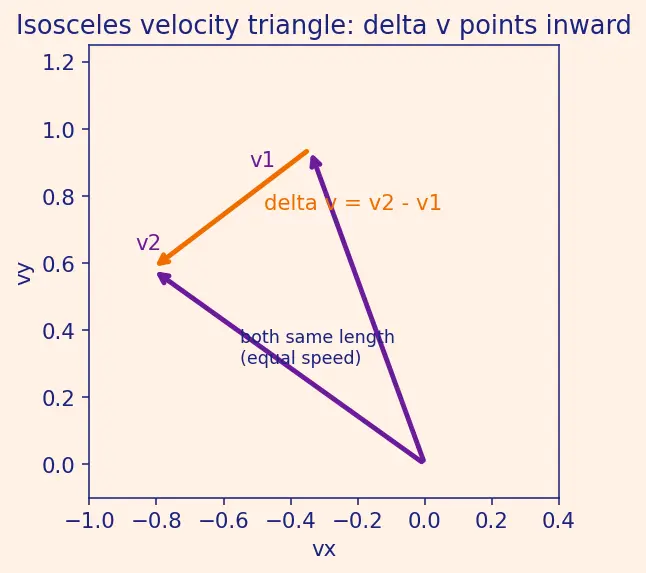 Figure — Centripetal force — what provides it in various situations