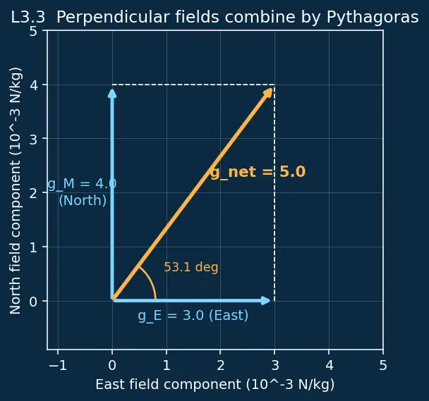 Figure — Gravitational field intensity g = GM - r²