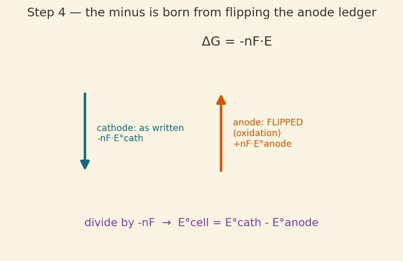 Figure — Cell EMF E°_cell = E°_cathode − E°_anode