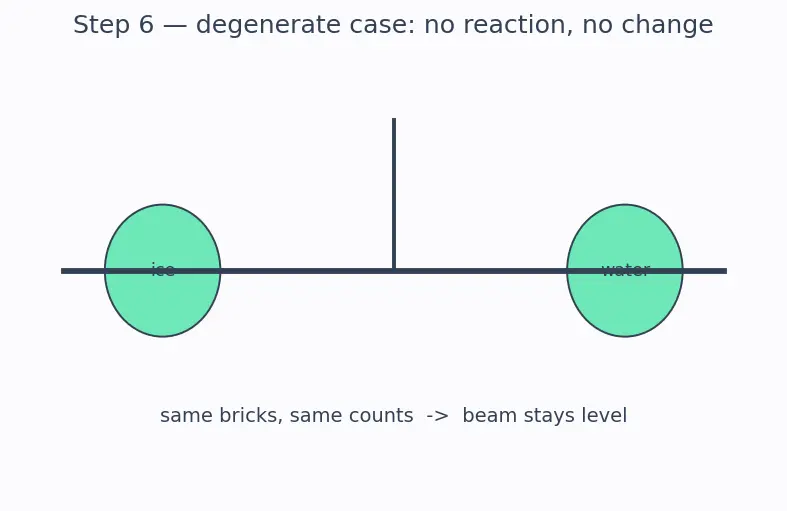 Figure — Law of conservation of mass (Lavoisier) — proof, examples