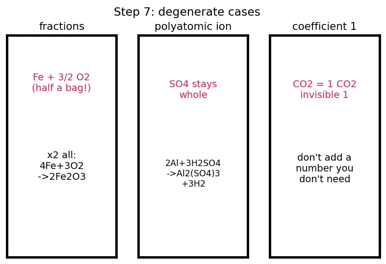 Figure — Writing and balancing chemical equations