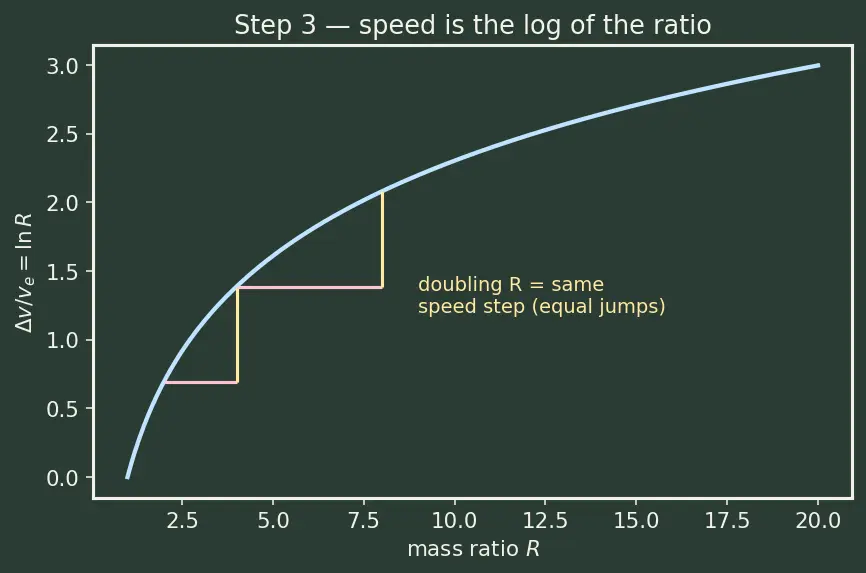 Figure — Payload fraction as function of Δv and Isp