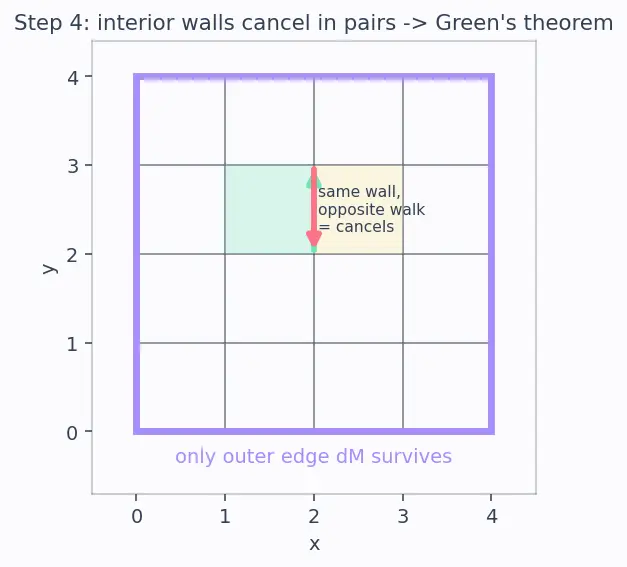 Figure — Unification — all three theorems as generalized Stokes
