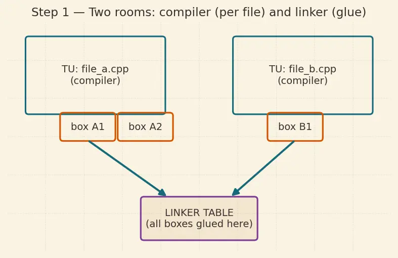 Figure — Inline namespaces, anonymous namespaces