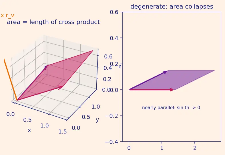 Figure — Surface integrals — scalar and vector (flux)